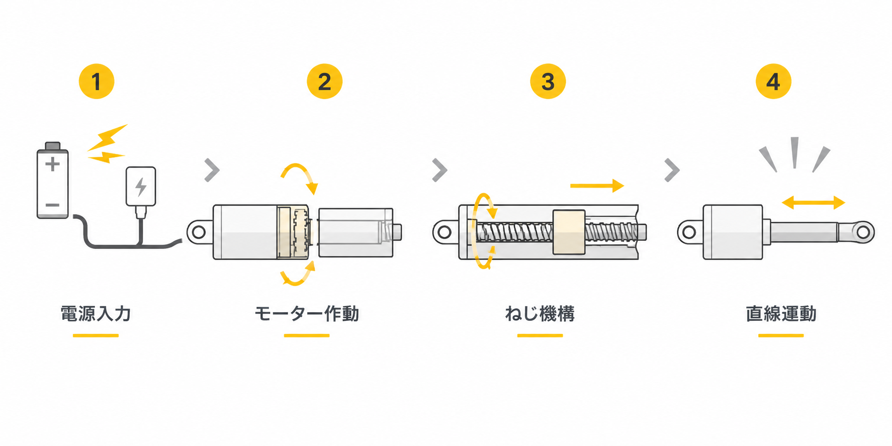 電動アクチュエーターが電気エネルギーを直線運動に変換する基本的な動作原理