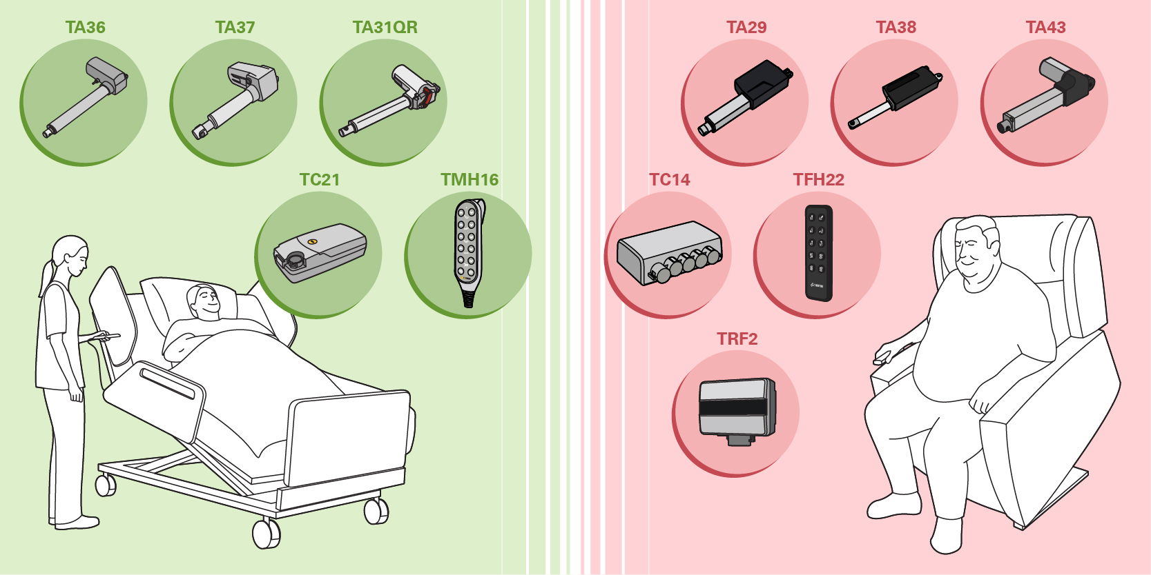 Attuatori elettrici per attrezzature bariatriche